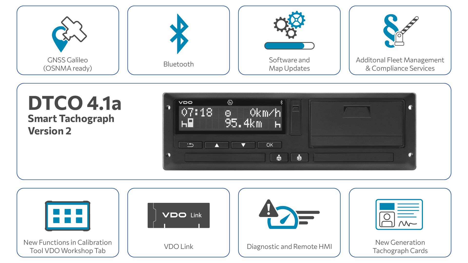 Infographic with an overview of the various functions of the VDO DCTO 4.1a - the second version of the smart tachograph. Illustration of the following functions using icons: GNSS Galileo, Bluetooth, software and map updates, additional services for tolls and compliance, new functions for calibration in the WorkshopTab, VDO Link, diagnostics and remote HMI and compatibility with new generations of tachograph cards.